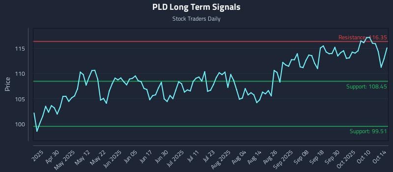 PLD Long Term Analysis for October 15 2025 PLD Long Term Analysis for October 15 2025