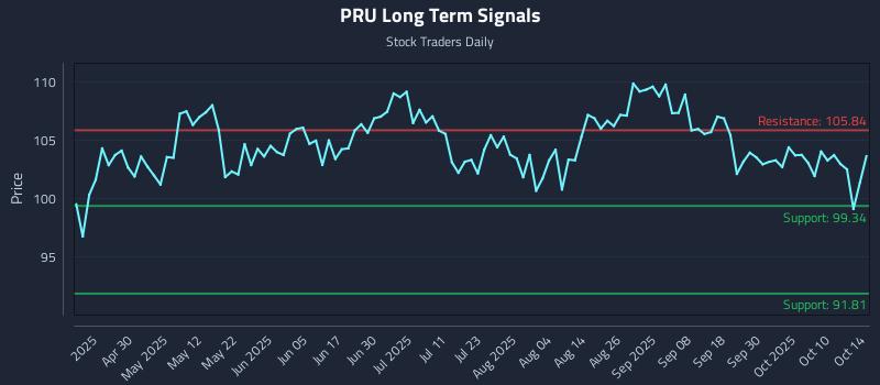 PRU Long Term Analysis for October 15 2025 PRU Long Term Analysis for October 15 2025