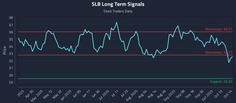 SLB Long Term Analysis for October 15 2025 SLB Long Term Analysis for October 15 2025