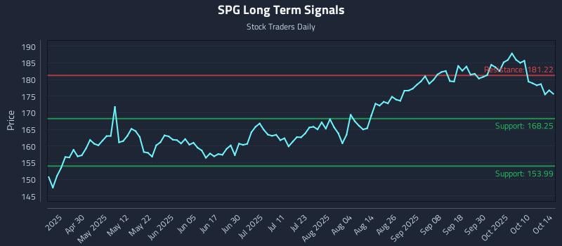 SPG Long Term Analysis for October 15 2025 SPG Long Term Analysis for October 15 2025