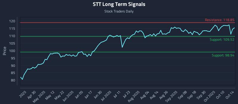 STT Long Term Analysis for October 15 2025 STT Long Term Analysis for October 15 2025