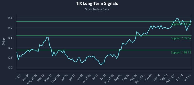 TJX Long Term Analysis for October 15 2025 TJX Long Term Analysis for October 15 2025