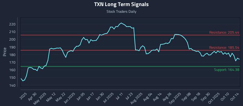 TXN Long Term Analysis for October 15 2025 TXN Long Term Analysis for October 15 2025