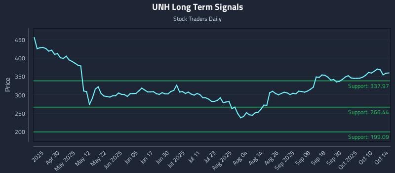 UNH Long Term Analysis for October 15 2025 UNH Long Term Analysis for October 15 2025