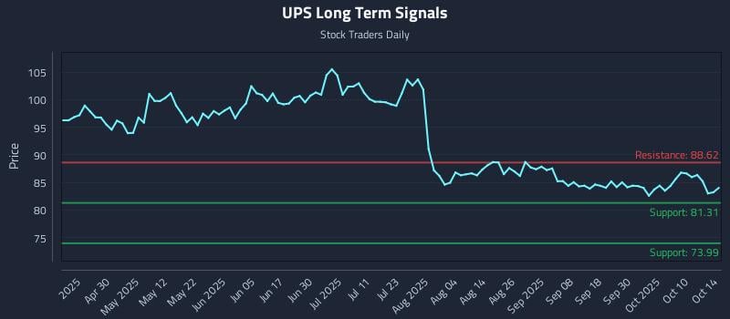 UPS Long Term Analysis for October 15 2025 UPS Long Term Analysis for October 15 2025