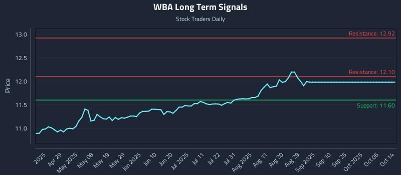 WBA Long Term Analysis for October 15 2025