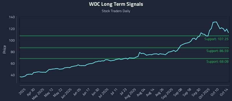 WDC Long Term Analysis for October 15 2025 WDC Long Term Analysis for October 15 2025