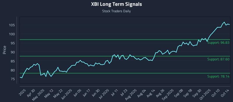 XBI Long Term Analysis for October 15 2025 XBI Long Term Analysis for October 15 2025