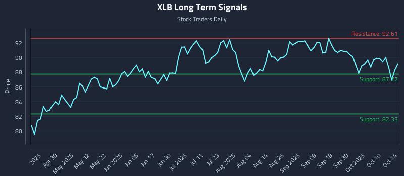 XLB Long Term Analysis for October 15 2025 XLB Long Term Analysis for October 15 2025