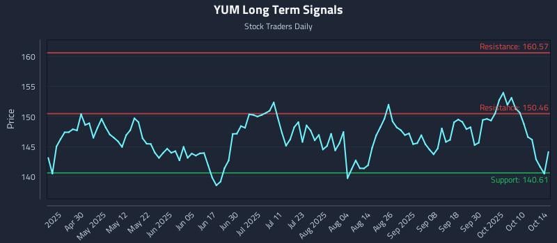 YUM Long Term Analysis for October 15 2025 YUM Long Term Analysis for October 15 2025