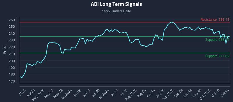 ADI Long Term Analysis for October 15 2025 ADI Long Term Analysis for October 15 2025