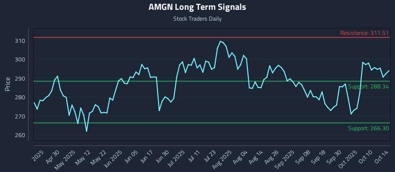 AMGN Long Term Analysis for October 15 2025 AMGN Long Term Analysis for October 15 2025