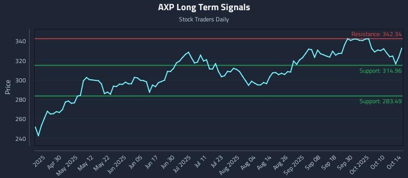 AXP Long Term Analysis for October 15 2025