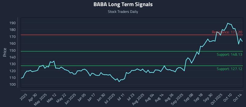 BABA Long Term Analysis for October 15 2025 BABA Long Term Analysis for October 15 2025