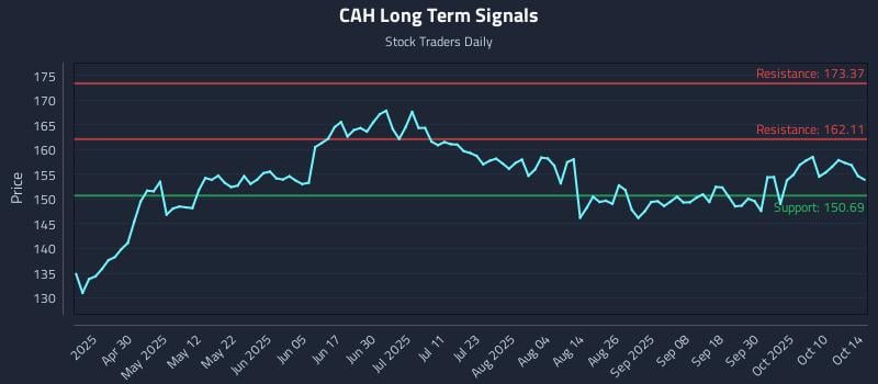 CAH Long Term Analysis for October 15 2025 CAH Long Term Analysis for October 15 2025