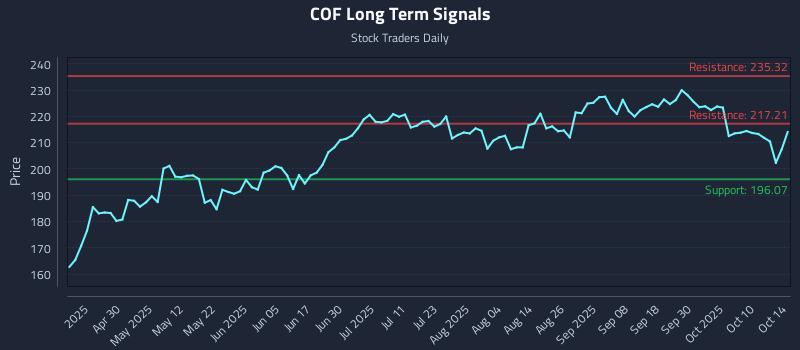 COF Long Term Analysis for October 15 2025 COF Long Term Analysis for October 15 2025