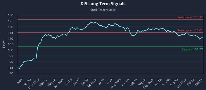 DIS Long Term Analysis for October 15 2025 DIS Long Term Analysis for October 15 2025