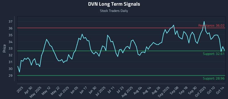 DVN Long Term Analysis for October 15 2025 DVN Long Term Analysis for October 15 2025