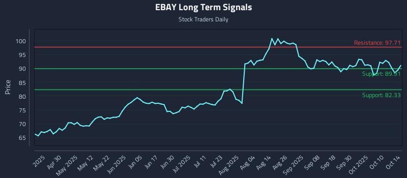 EBAY Long Term Analysis for October 15 2025 EBAY Long Term Analysis for October 15 2025