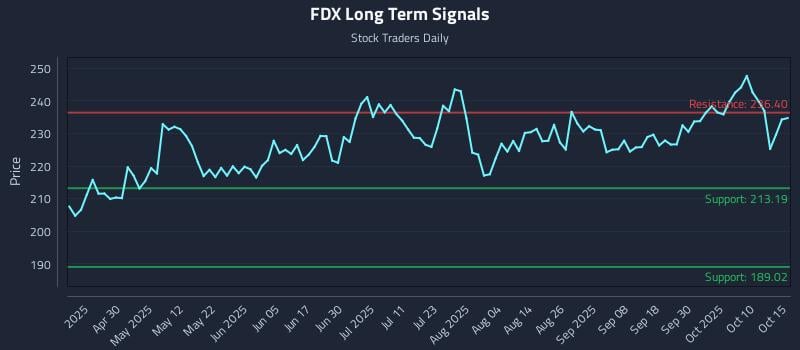FDX Long Term Analysis for October 15 2025 FDX Long Term Analysis for October 15 2025