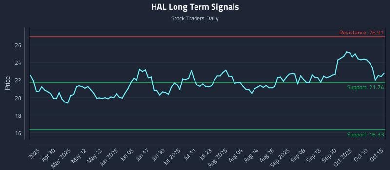 HAL Long Term Analysis for October 15 2025 HAL Long Term Analysis for October 15 2025