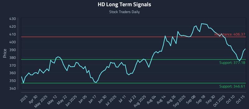 HD Long Term Analysis for October 15 2025 HD Long Term Analysis for October 15 2025