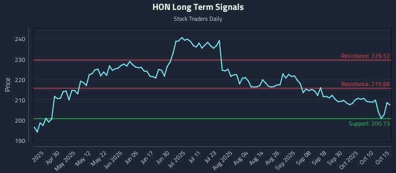 HON Long Term Analysis for October 15 2025