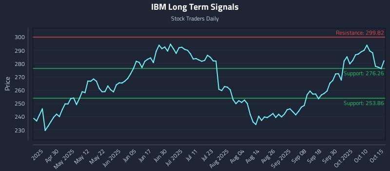 IBM Long Term Analysis for October 15 2025 IBM Long Term Analysis for October 15 2025