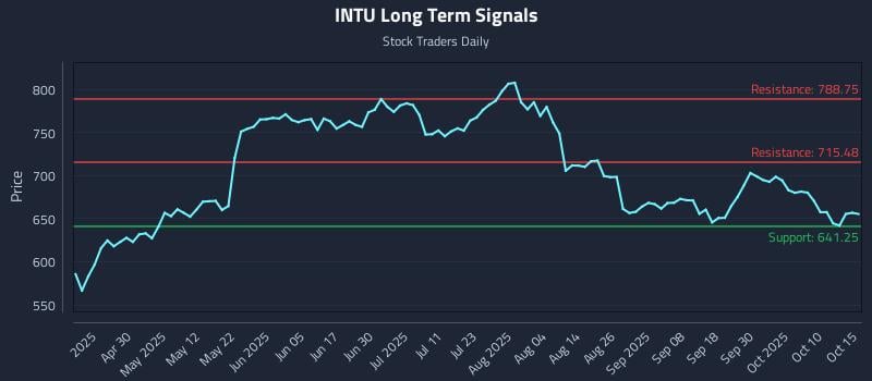 INTU Long Term Analysis for October 15 2025 INTU Long Term Analysis for October 15 2025