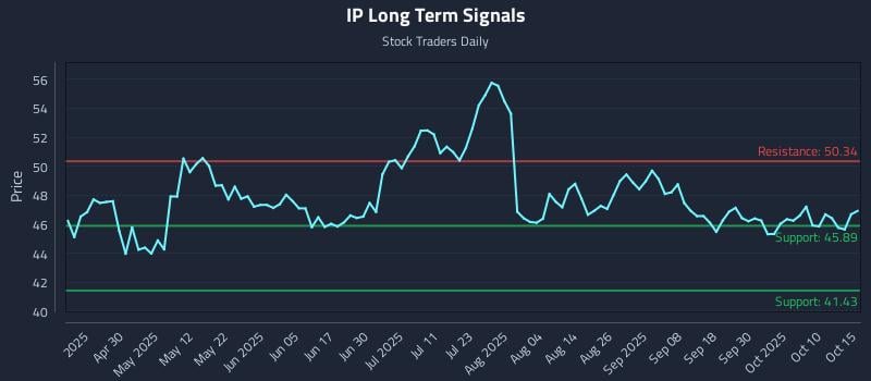IP Long Term Analysis for October 15 2025 IP Long Term Analysis for October 15 2025