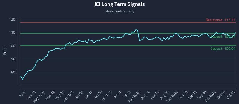 JCI Long Term Analysis for October 15 2025 JCI Long Term Analysis for October 15 2025