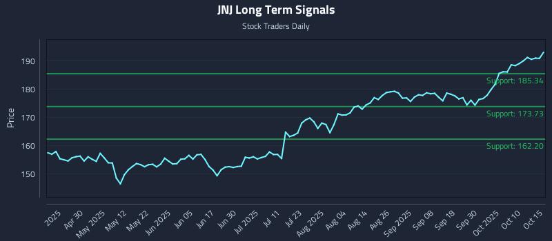 JNJ Long Term Analysis for October 15 2025