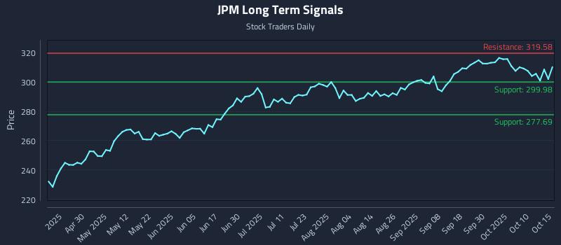 JPM Long Term Analysis for October 15 2025 JPM Long Term Analysis for October 15 2025