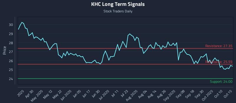 KHC Long Term Analysis for October 15 2025 KHC Long Term Analysis for October 15 2025