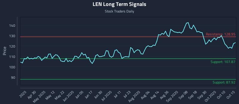 LEN Long Term Analysis for October 15 2025 LEN Long Term Analysis for October 15 2025