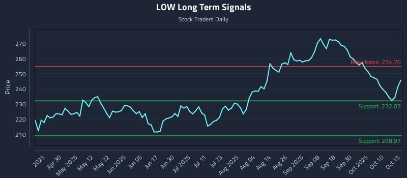 LOW Long Term Analysis for October 15 2025 LOW Long Term Analysis for October 15 2025