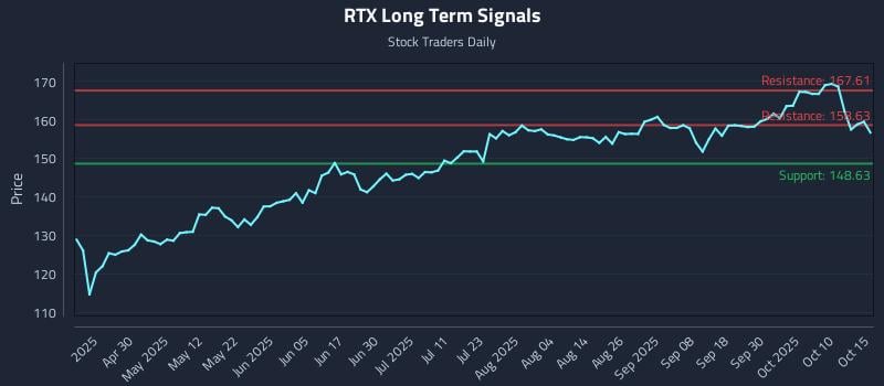 RTX Long Term Analysis for October 15 2025 RTX Long Term Analysis for October 15 2025