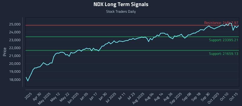 NDX Long Term Analysis for October 15 2025 NDX Long Term Analysis for October 15 2025