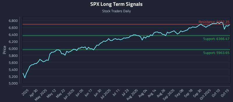 SPX Long Term Analysis for October 15 2025 SPX Long Term Analysis for October 15 2025