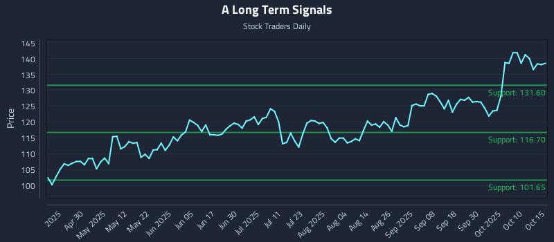 A Long Term Analysis for October 15 2025 A Long Term Analysis for October 15 2025