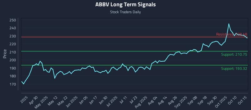 ABBV Long Term Analysis for October 15 2025 ABBV Long Term Analysis for October 15 2025