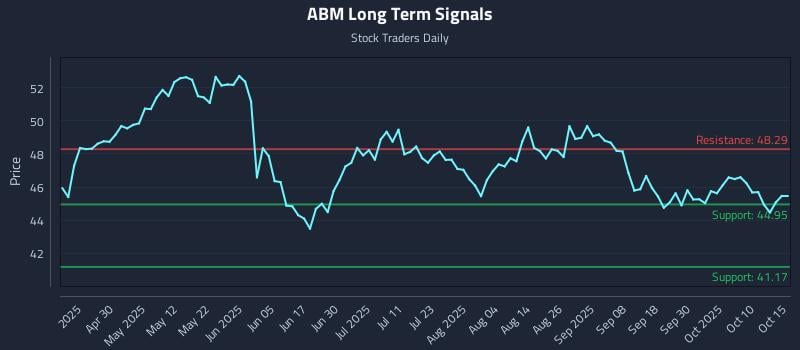 ABM Long Term Analysis for October 15 2025 ABM Long Term Analysis for October 15 2025
