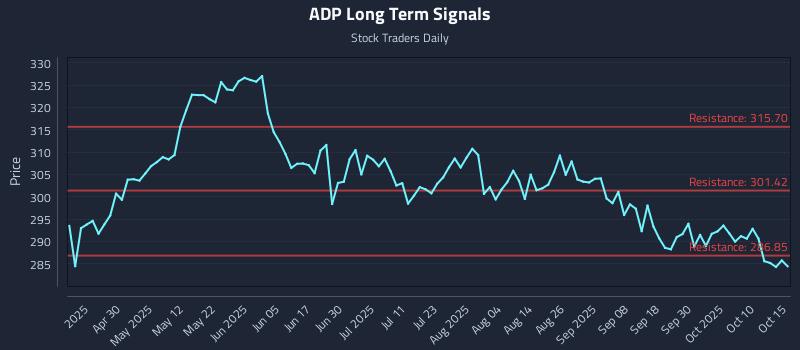 ADP Long Term Analysis for October 15 2025 ADP Long Term Analysis for October 15 2025