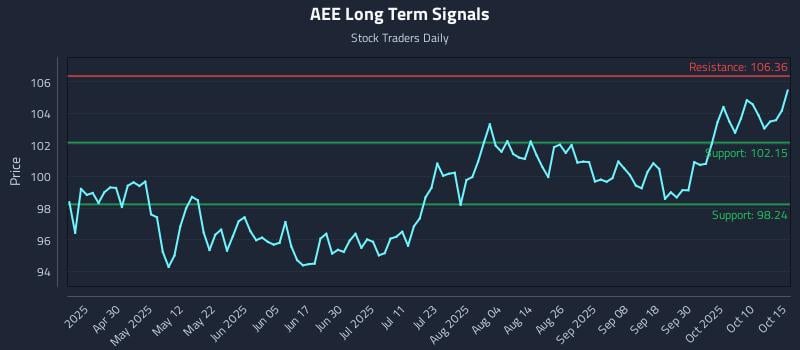 AEE Long Term Analysis for October 15 2025 AEE Long Term Analysis for October 15 2025