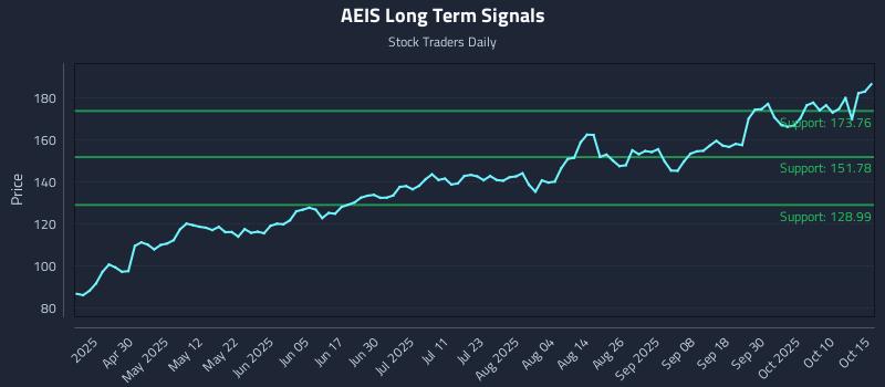 AEIS Long Term Analysis for October 15 2025 AEIS Long Term Analysis for October 15 2025
