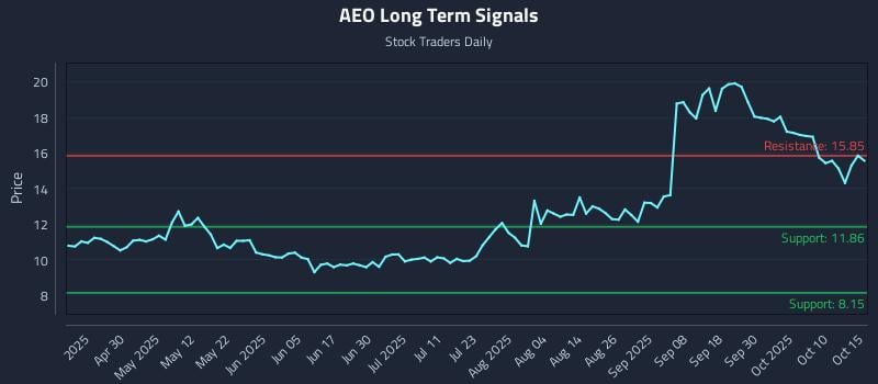 AEO Long Term Analysis for October 15 2025 AEO Long Term Analysis for October 15 2025