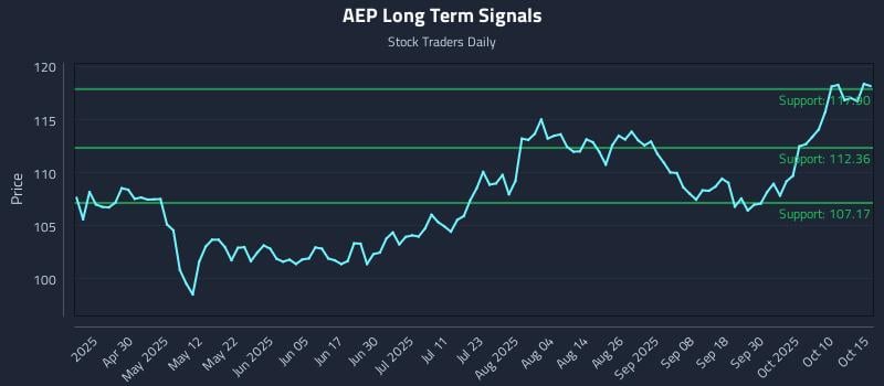 AEP Long Term Analysis for October 15 2025 AEP Long Term Analysis for October 15 2025