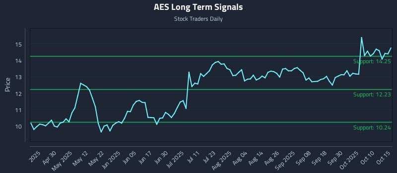 AES Long Term Analysis for October 15 2025 AES Long Term Analysis for October 15 2025