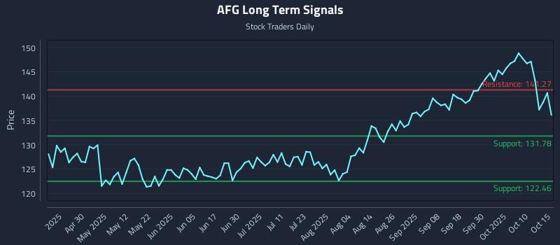 AFG Long Term Analysis for October 15 2025