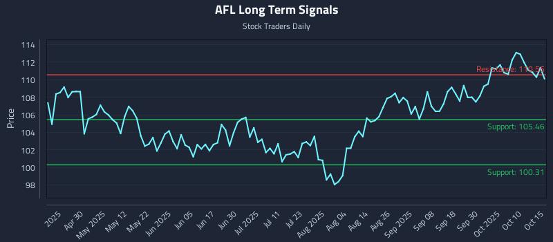 AFL Long Term Analysis for October 15 2025 AFL Long Term Analysis for October 15 2025
